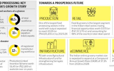 Enable farmers to enhance their bargaining power